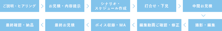 映像制作の基本的な流れ図